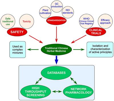 East Wind, West Wind: Toward the modernization of traditional Chinese medicine